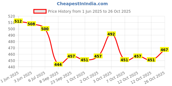 flipkart.com freedom EXTREME COMFORT ( L +XL) PACK OF 2 Sanitary Pad freedom Price History Graph from 1 Jun 2025 to 26 Oct 2025