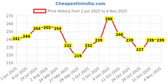 flipkart.com freedom EXTREME COMFORT -XL-15PADS Sanitary Pad freedom Price History Graph from 2 Jun 2025 to 2 Nov 2025