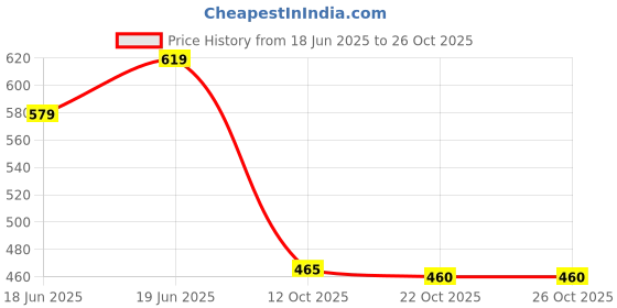 flipkart.com sanyosa Extreme D-BOLD | Mass/Weight Gainer For Men & Women Increase Stamina & Strength sanyosa Price History Graph from 18 Jun 2025 to 25 Oct 2025