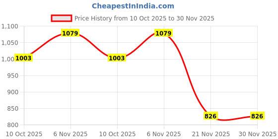 flipkart.com sanyosa Extreme D-BOLD | Mass/Weight Gainer For Men & Women Increase Stamina & Strength sanyosa Price History Graph from 10 Oct 2025 to 29 Nov 2025
