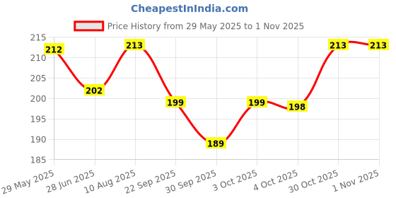 flipkart.com scotch Extreme Double Sided Tape Holds 6.7Kg Works On Uneven Surfaces, Weather Resistant Double-sided Tape (Manual) scotch Price History Graph from 29 May 2025 to 31 Oct 2025
