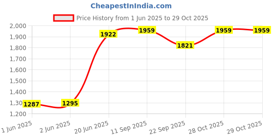 flipkart.com extreme fit 5 kg 2.5 kg X 2 Professional Regular Metal Integrated Olympic Rubber Weight Plates Home Gym Combo extreme fit Price History Graph from 1 Jun 2025 to 28 Oct 2025