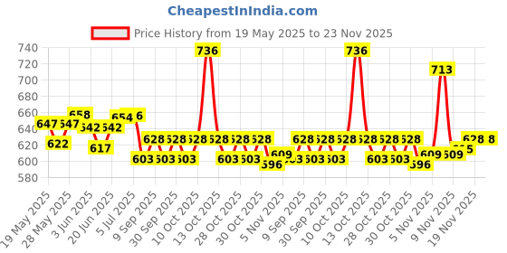 flipkart.com extreme fit 6 speed Hurdle Plastic Speed Hurdles extreme fit Price History Graph from 19 May 2025 to 22 Nov 2025