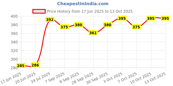 flipkart.com extreme fit Agility Ladder, Speed Training Exercise Ladders for Football Boxing Sports Speed Agility Training with Carry Bag - 4 Meter 10 Rugs Speed Ladder (Yellow) Polypropylene Speed Hurdles extreme fit Price History Graph from 17 Jun 2025 to 13 Oct 2025
