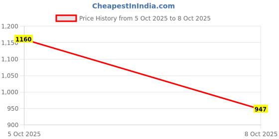 flipkart.com extreme fit Hexagon Home Gym Workout (Pack of 1) Fixed Weight Dumbbell extreme fit Price History Graph from 5 Oct 2025 to 8 Oct 2025