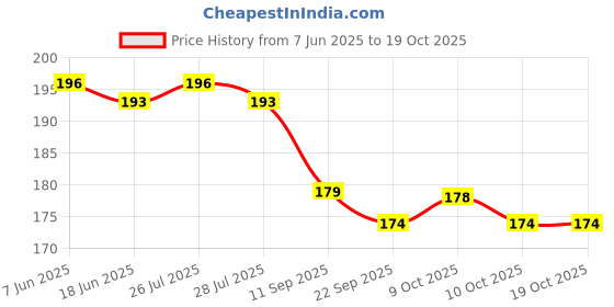 flipkart.com extreme fit Space Marker Pack of 10 extreme fit Price History Graph from 7 Jun 2025 to 17 Oct 2025