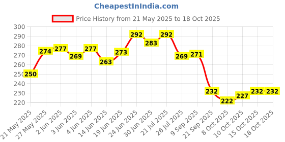 flipkart.com extreme fit Space Marker Pack of 20 extreme fit Price History Graph from 21 May 2025 to 18 Oct 2025