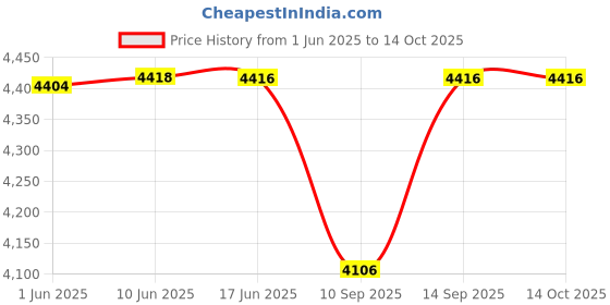 flipkart.com EXtreme G11 PRO Game Box 40,000+ Built-in Games Retro Classic 2D 3D HD | 64 GB with Yes Price History Graph from 1 Jun 2025 to 13 Oct 2025