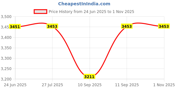 flipkart.com EXtreme GD30 Gamestick Video Game Built-in 35K+ 2D 3D Classic RETRO 64 GB with Yes Price History Graph from 24 Jun 2025 to 1 Nov 2025