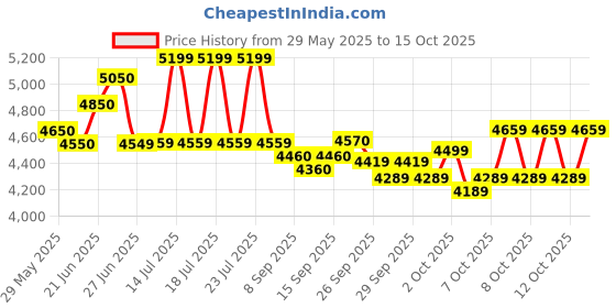 flipkart.com hippobikes Extreme IBC Kids MTB Cycle With Fussion Double Tone Color Rigid Fork Steel Rim 24 T (inch) Mountain Cycle hippobikes Price History Graph from 29 May 2025 to 15 Oct 2025