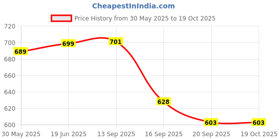 flipkart.com extreme karigari Decorative Mango Wood Rectangular Shape Serving Tray for Home Decor Tray extreme karigari Price History Graph from 30 May 2025 to 18 Oct 2025