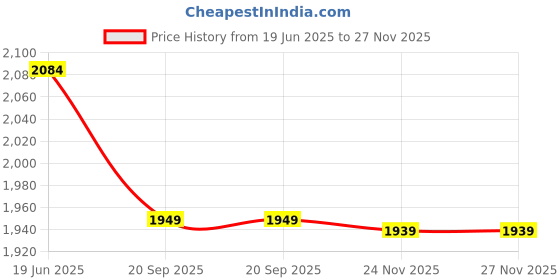 flipkart.com extreme karigari Festive Celebration Hanging cum Standing Square check Black Lantern set of 2 Black Iron Hanging Lantern extreme karigari Price History Graph from 19 Jun 2025 to 27 Nov 2025