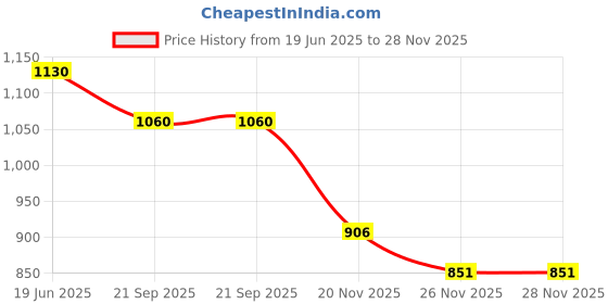 flipkart.com extreme karigari Wooden Cake Stand 3D design Server Set Desert Platter, Pizza, Cup Cake Iron, Wooden Cake Server extreme karigari Price History Graph from 19 Jun 2025 to 26 Nov 2025