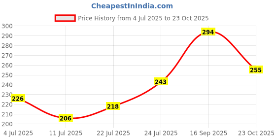 flipkart.com nike Extreme Long Lasting for women Perfume Body Spray - For Women nike Price History Graph from 4 Jul 2025 to 23 Oct 2025