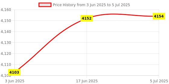 flipkart.com EXtreme M22 Game Stick Retro Video Game Console with 2 Wireless Controller 128 GB with Yes Price History Graph from 3 Jun 2025 to 5 Jul 2025
