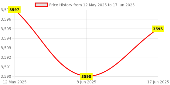 flipkart.com EXtreme M22 Game Stick Retro Video Game Console with 2 Wireless Controller 64 GB with Yes Price History Graph from 12 May 2025 to 17 Jun 2025
