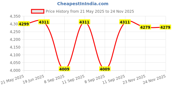 flipkart.com EXtreme M5 GAMESTICK with 15000 Games, 4K Retro Gaming Box, 64 GB with 30000+ Game Price History Graph from 21 May 2025 to 23 Nov 2025