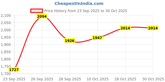 flipkart.com extreme machine 125L Ultimate Detachable Trekking & Hiking Rucksack Backpack Rucksack - 125 L extreme machine Price History Graph from 23 Sep 2025 to 28 Oct 2025
