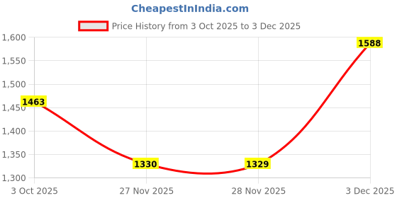 flipkart.com extreme machine 90L Ultimate Detachable Trekking & Hiking Rucksack Backpack Rucksack - 90 L extreme machine Price History Graph from 3 Oct 2025 to 2 Dec 2025