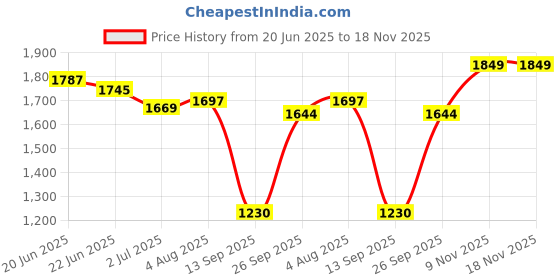 flipkart.com extreme machine 90L Waterproof Detachabe 2 in 1 Rucksack Bag Trekking Bag Hiking Backpack Rucksack- 90 L extreme machine Price History Graph from 20 Jun 2025 to 18 Nov 2025