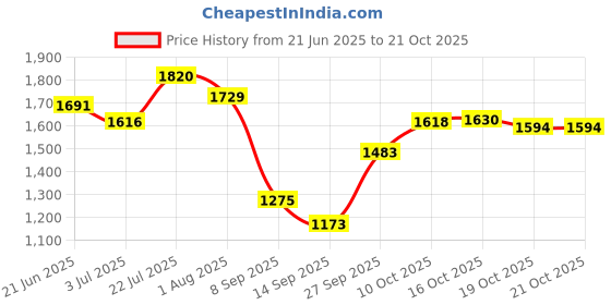 flipkart.com extreme machine Detachabe 2 in 1 Zipper Closure Canvas Rucksack Bag Trekking Bag Hiking Backpack For Men Women Rucksack- 105 L extreme machine Price History Graph from 21 Jun 2025 to 19 Oct 2025