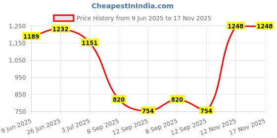 flipkart.com extreme machine Large 90 L Backpack 90 Ltrs Rucksack/Hiking/Trekking Backpack Bag with Shoe Compartment extreme machine Price History Graph from 9 Jun 2025 to 17 Nov 2025