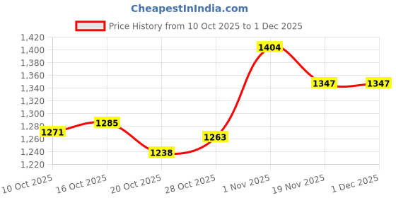 flipkart.com extreme machine Large 99 L Backpack 99L Backpack / Travel Backpack - Black extreme machine Price History Graph from 10 Oct 2025 to 30 Nov 2025