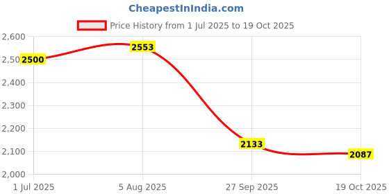 flipkart.com extreme machine Metal Frame Detachable Rucksack for Trekking, Hiking with Rain Cover Rucksack - 125 L extreme machine Price History Graph from 1 Jul 2025 to 19 Oct 2025