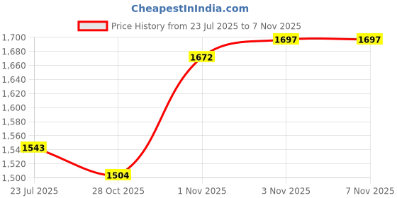 flipkart.com extreme machine Waterproof Detachabe 2 In 1 Rucksack Bag Trekking Bag Hiking Backpack Rucksack- 90 L extreme machine Price History Graph from 23 Jul 2025 to 3 Nov 2025