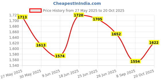 flipkart.com gk king series Extreme Mass Gainer for Bulk Gain (10Lbs 4.5kg Vanilla) Weight Gainers/Mass Gainers gk king series Price History Graph from 27 May 2025 to 20 Oct 2025