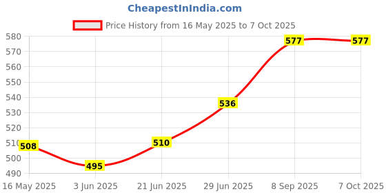 flipkart.com Extreme Mini Game Box 620 Games AV-Out TV Video Game Players 2.4G Dual Wireless Gamepads for Two Player Legacy Edition Price History Graph from 16 May 2025 to 6 Oct 2025