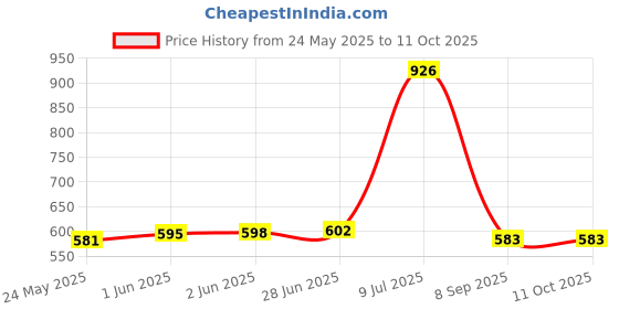 flipkart.com EXTREME MINI GAME BOX Full Entertainment System Video Game Limited Edition Price History Graph from 24 May 2025 to 11 Oct 2025