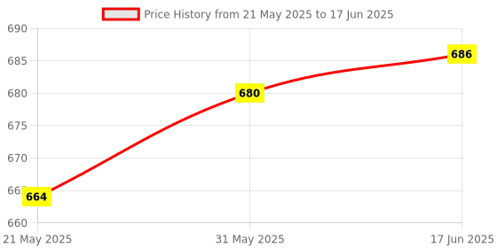 flipkart.com Extreme Mini Game Box HDMI Wireless Classic Portable Gaming Console 500+games_03 Xbox 360 Edition with Game and Upgrades Pack Price History Graph from 21 May 2025 to 17 Jun 2025