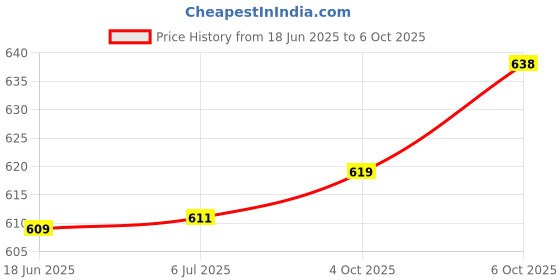 flipkart.com Extreme Mini Game Box in-built 620 games,Game, included Super Mario, Contra,etc. Epic Edition Price History Graph from 18 Jun 2025 to 6 Oct 2025