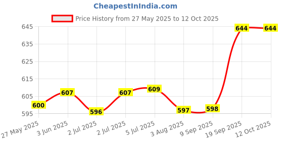 flipkart.com Extreme Mini Game Box - Newest Handheld Video Game Player for kids (620 Games) 1 GB with Contra Limited Edition Price History Graph from 27 May 2025 to 12 Oct 2025