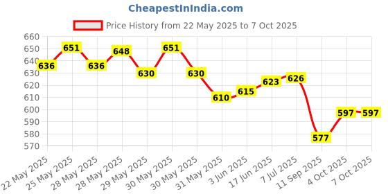 flipkart.com Extreme Mini Game Box - Newest Video Game Player for kids (620 Games) Limited Edition Price History Graph from 22 May 2025 to 7 Oct 2025