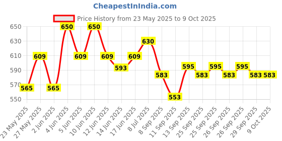 flipkart.com Extreme Mini Game Box | Handheld gaming Console with 620 Games Limited Edition Price History Graph from 23 May 2025 to 8 Oct 2025