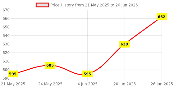 flipkart.com Extreme Mini Game Box Wireless 500+ Built in Classic Tv Video Game Console_04 Xbox 360 Edition with Game and Upgrades Pack Price History Graph from 21 May 2025 to 26 Jun 2025
