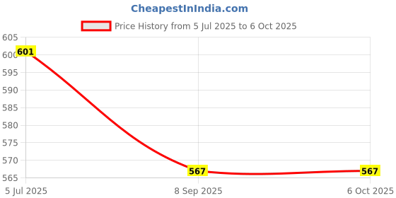 flipkart.com Extreme Mini Game Box Wireless 500+ Built in Classic Tv Video Game Console_08 Xbox 360 Edition with Game and Upgrades Pack Price History Graph from 5 Jul 2025 to 6 Oct 2025