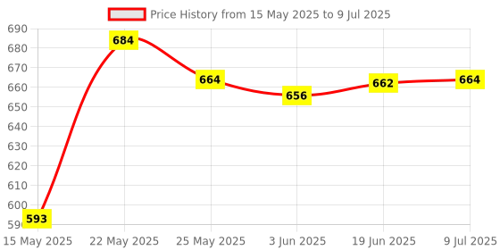 flipkart.com Extreme Mini Game Box Wireless 500+ Built in Classic Tv Video Game Console_09 Xbox 360 Edition with Game and Upgrades Pack Price History Graph from 15 May 2025 to 9 Jul 2025
