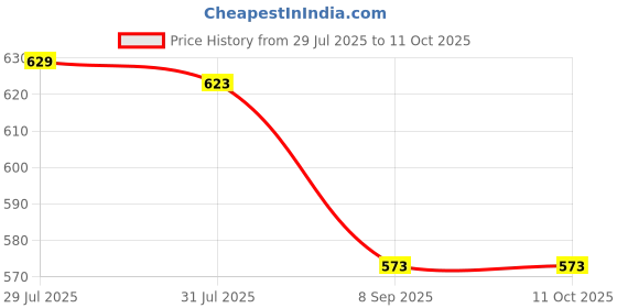 flipkart.com EXTREME MINI GAME SET WITH 620 GAME IN ONE MINI BOX Limited Edition Price History Graph from 29 Jul 2025 to 11 Oct 2025