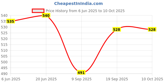 flipkart.com EXTREME MINI GAME SET WITH 620 GAMES Limited Edition Price History Graph from 6 Jun 2025 to 9 Oct 2025