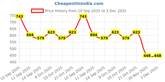 flipkart.com mega star Extreme Mini Plug and Play Wireless Game Box HD 1080p TV Retro Video Game mega star Price History Graph from 10 Sep 2025 to 2 Dec 2025