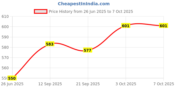 flipkart.com EXTREME MINI VIDEO GAME WITH 620 GAMES IN ONE Legendary Edition Price History Graph from 26 Jun 2025 to 7 Oct 2025
