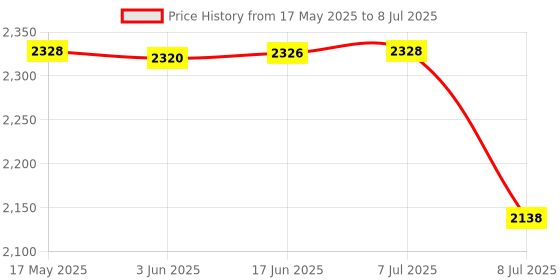 flipkart.com EXtreme PS5 M15 Retro Game Stick Console Pro 2.4G Dual Wireless game box video games 64 GB with HDMI Output 9 Emulator, Video Game Hand tv With TV Game Set GB with transforming it into a retro gaming powerhouse. Price History Graph from 17 May 2025 to 8 Jul 2025