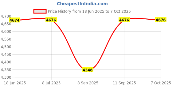 flipkart.com EXtreme R35S Retro Gaming Console Mini Handheld Gameboy Built in with 15000+ Retro 64 GB with Yes Price History Graph from 18 Jun 2025 to 6 Oct 2025