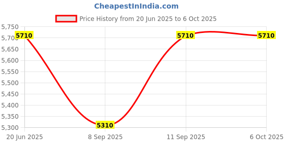 flipkart.com EXtreme R35S Retro Gaming Console Mini Handheld Gameboy Built in with 15000+ Retro 64 GB with Yes Price History Graph from 20 Jun 2025 to 5 Oct 2025
