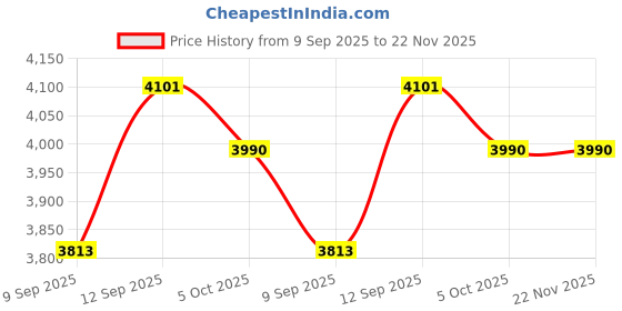 flipkart.com EXtreme R36S Retro15K+ Classic Video Games Portable Handheld Pocket Console,3.5" Screen 64 GB with Yes Price History Graph from 9 Sep 2025 to 22 Nov 2025