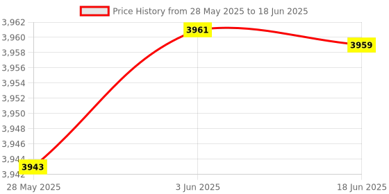 flipkart.com EXtreme Retro Handheld Game ,R36S with 3.5" IPS Screen, Linux System, Portable Gaming & Entertainment Device 64 GB with 15000+ Games Price History Graph from 28 May 2025 to 18 Jun 2025