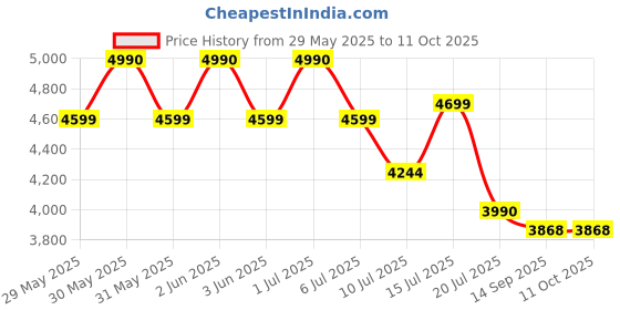 flipkart.com EXtreme Retro R36S Handheld Gaming Console 64 GB with Retro Games Price History Graph from 29 May 2025 to 10 Oct 2025